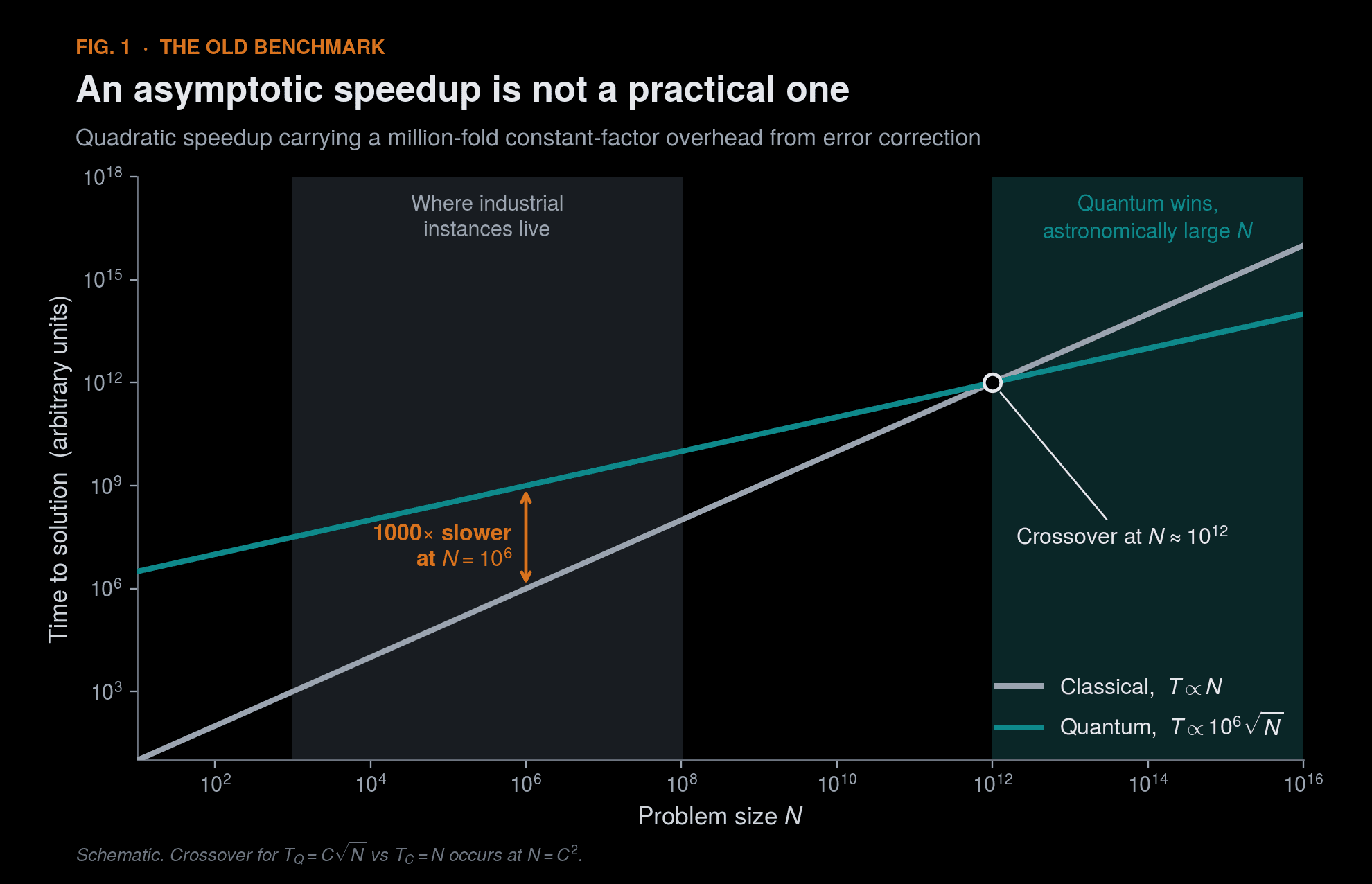 Figure 1. The old benchmark: an asymptotic speedup is not a practical one.