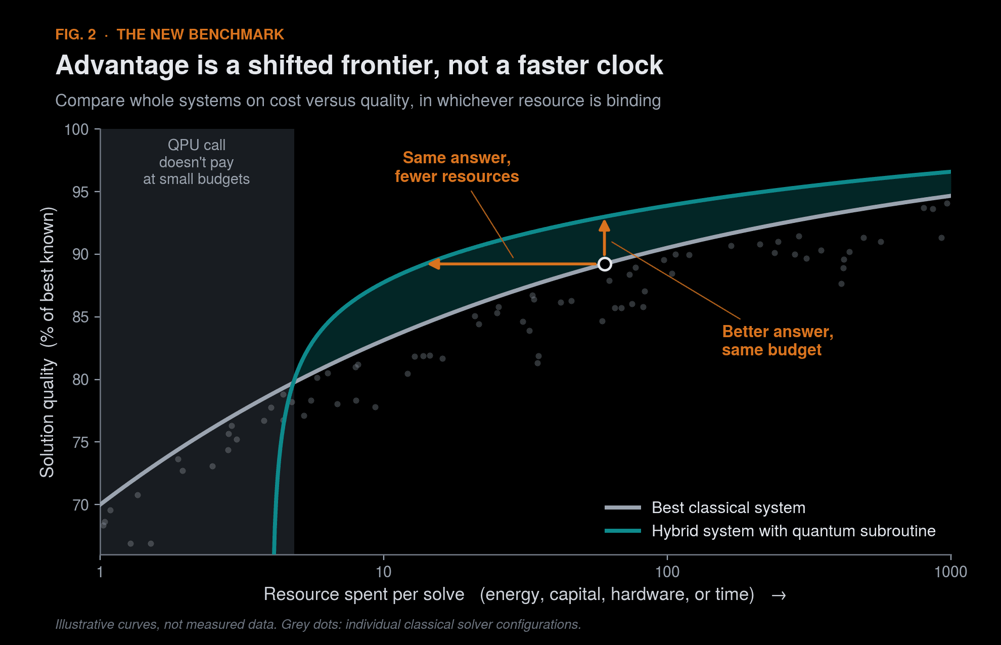 Figure 2. The new benchmark: advantage as a shifted cost-quality frontier.