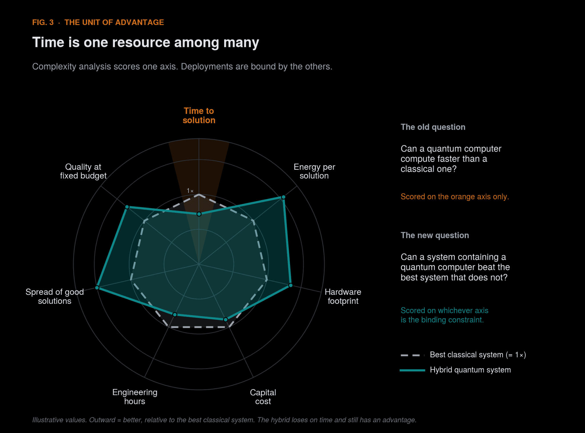 Figure 3. Time is one resource among many.