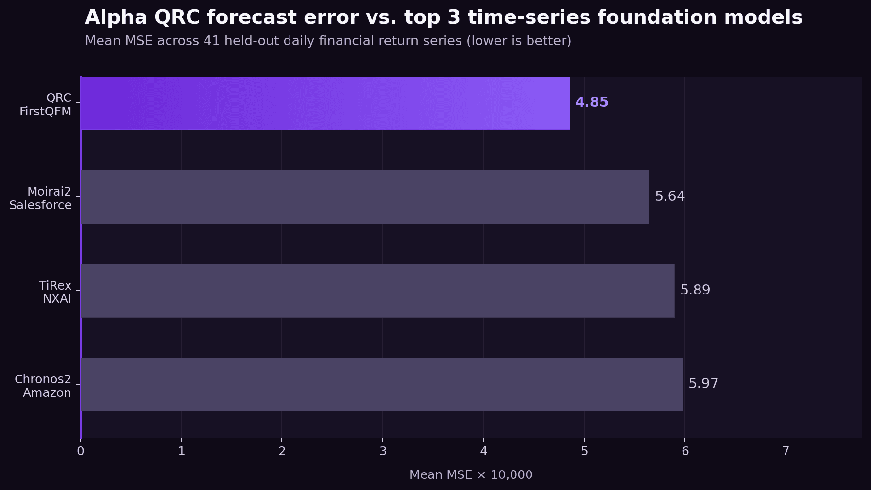 Alpha QRC forecast error vs. time-series foundation models