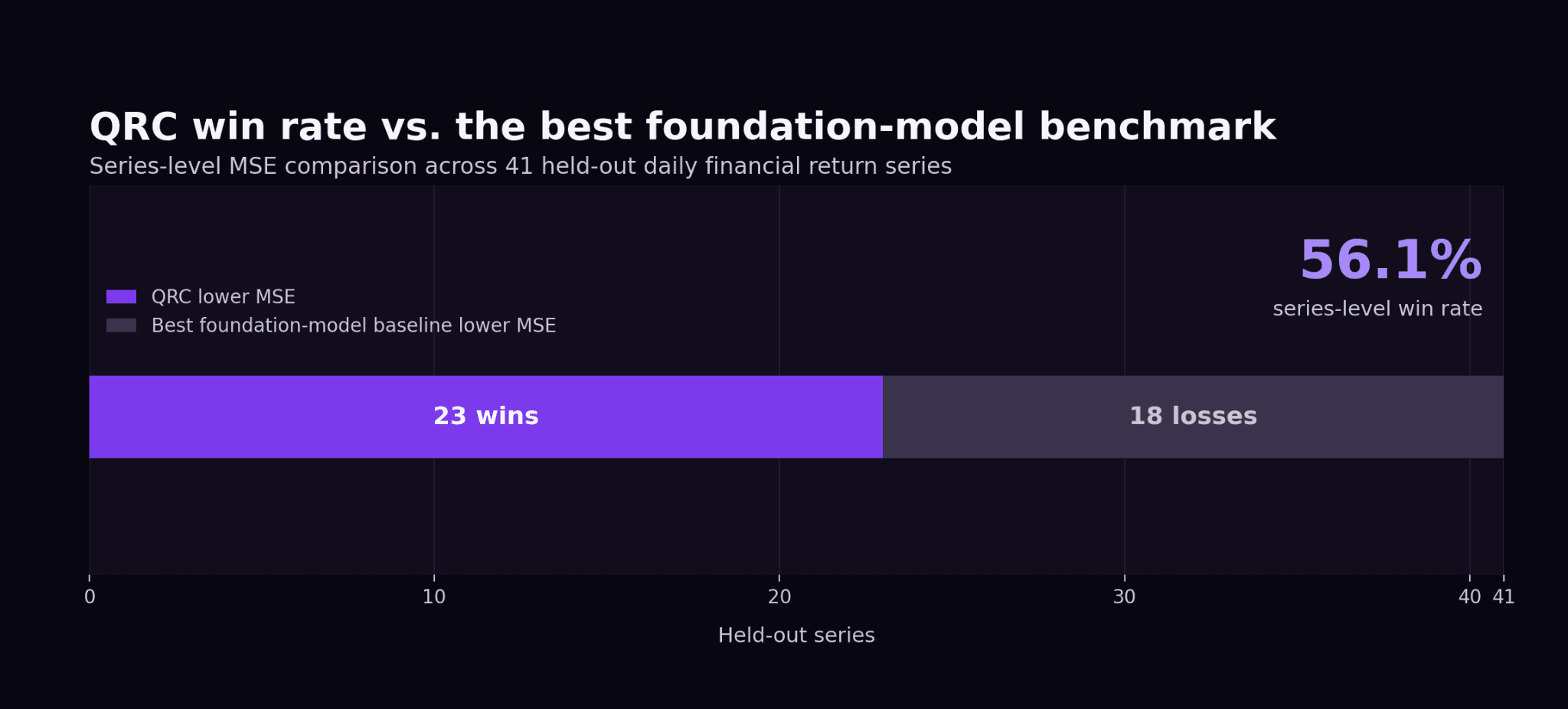 QRC win rate vs. the best foundation-model benchmark